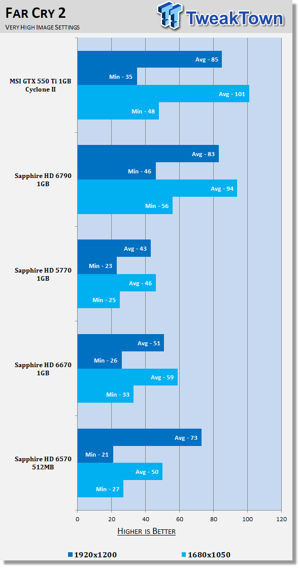 Тестирование Sapphire Radeon HD 6570 и HD 6670